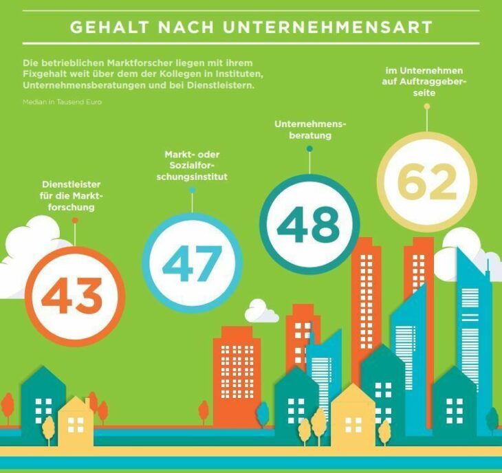 Kostenlose Infografik: Gehaltsstudie 2017 zur Marktforschung